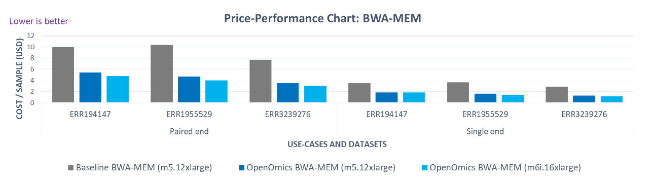 Figure 4: Comparison of On-Demand Instance costs per sample of baseline minimap2 and Open Omics minimap2 on c5 and c6i instances for the three datasets used.