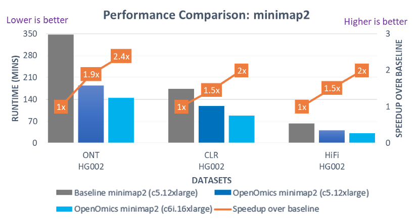 Figure 3: Comparison of execution time of baseline minimap2 and Open Omics minimap2 on c5 and c6i instances for mapping reads obtained from different sequencing technologies – Oxford Nanopore Technologies (ONT), Pacific Biosciences CLR (CLR), Pacific Biosciences HiFi (HiFi) – to the reference human genome. The vertical bars show the execution time, while the line graph shows the speedup compared to baseline minimap2 on c5. 
