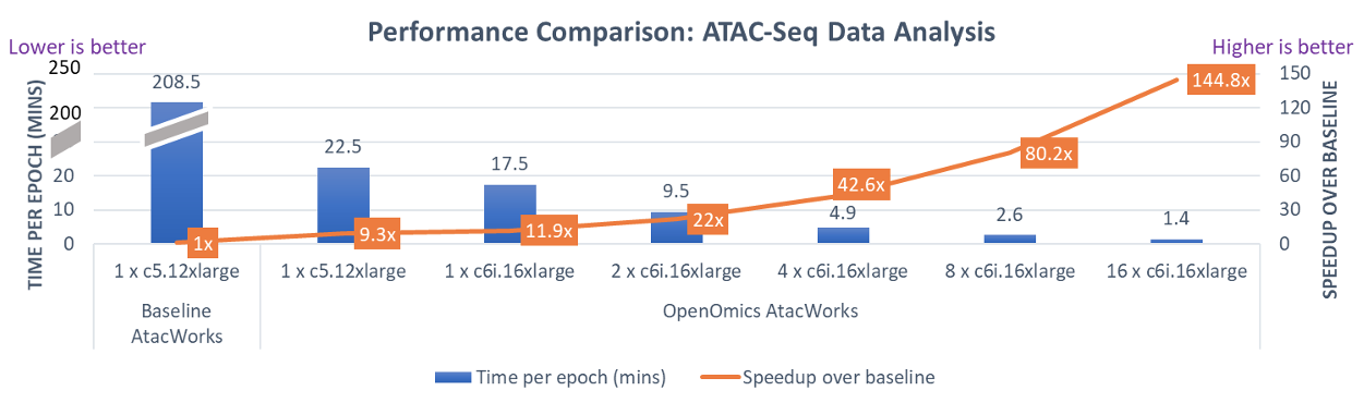 Figure 5: Comparison of execution time of baseline and Open Omics on c5 and c6i instances. The execution time per epoch is shown above the corresponding bar. The line graph shows the speedup compared to the baseline on c5.