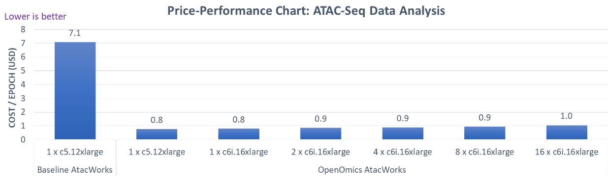 Figure 6: Comparison of on-demand instance costs per epoch of baseline and Open Omics on c5 and c6i instances.