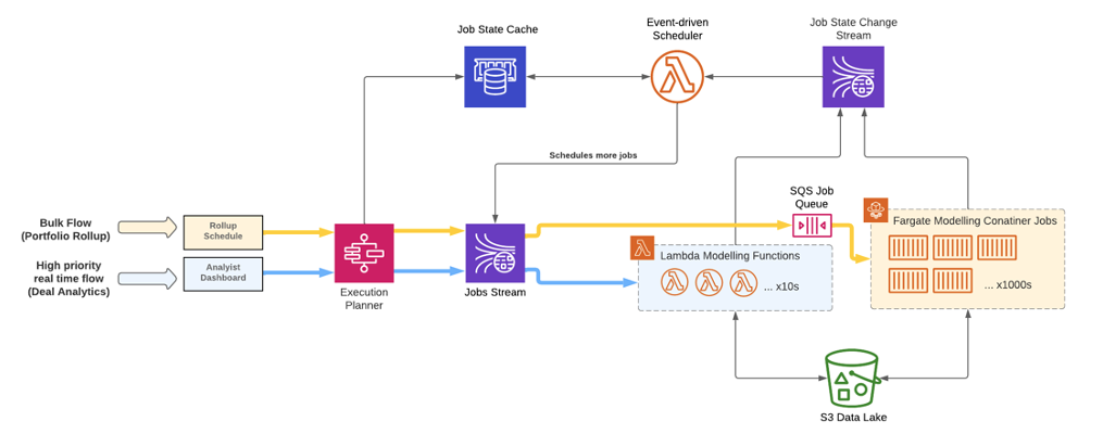 Figure 2: Serverless architecture for the risk modelling system with batch workflows using AWS Fargate and real time analytics using AWS Lambda.