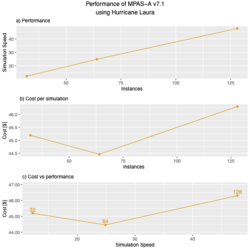 Figure2: Performance of MPAS-A v7.1 using the Hurricane Laura model- (a) simulation speed, (b) cost per simulation, (c) cost vs simulation speed.