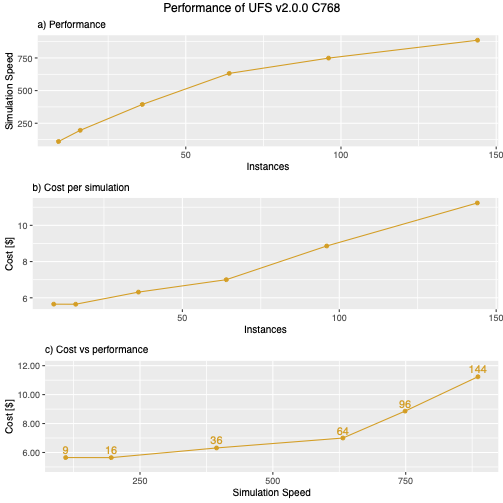 Figure 3: Performance of UFS v2.0.0 using the C768 (13km) model- (a) simulation speed, (b) cost per simulation, (c) cost vs simulation speed.
