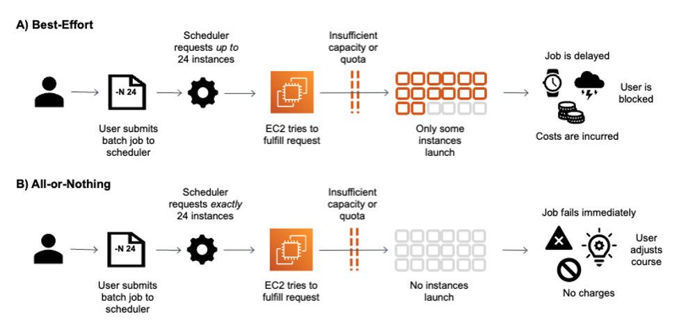Figure 1: Adopting all-or-nothing instance scaling helps avoid job delays and unexpected EC2 charges.