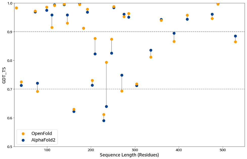 Figure 3 – Accuracy of OpenFold and AlphaFold predictions compared to the known structures of 32 monomer proteins.