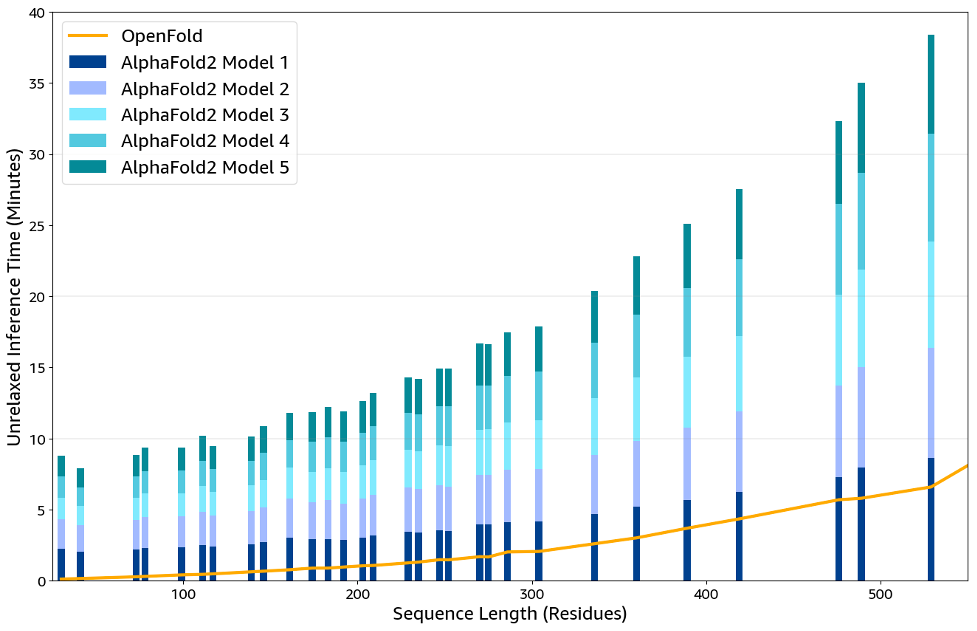 Figure 4 – Inference run times for OpenFold (orange line) compared to AlphaFold (blue stacked bars) models, excluding relaxation time.