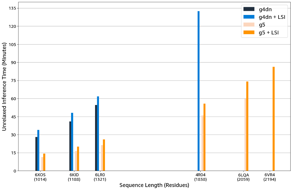 Figure 5 – Comparison of the inference time required to predict large proteins with OpenFold on g4dn and g5 instance types with and without the Long Sequence Inference option.