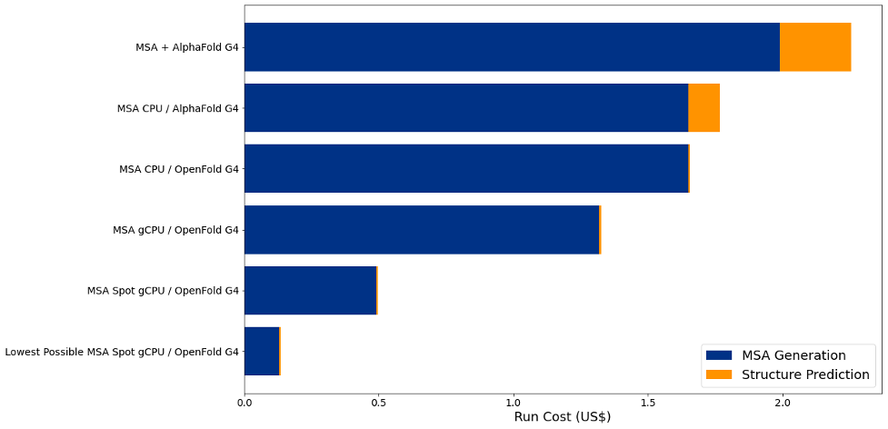 Figure 6 – Example pricing in US East (N. Virginia) for running MSA generation and structure prediction jobs for 7FCC.