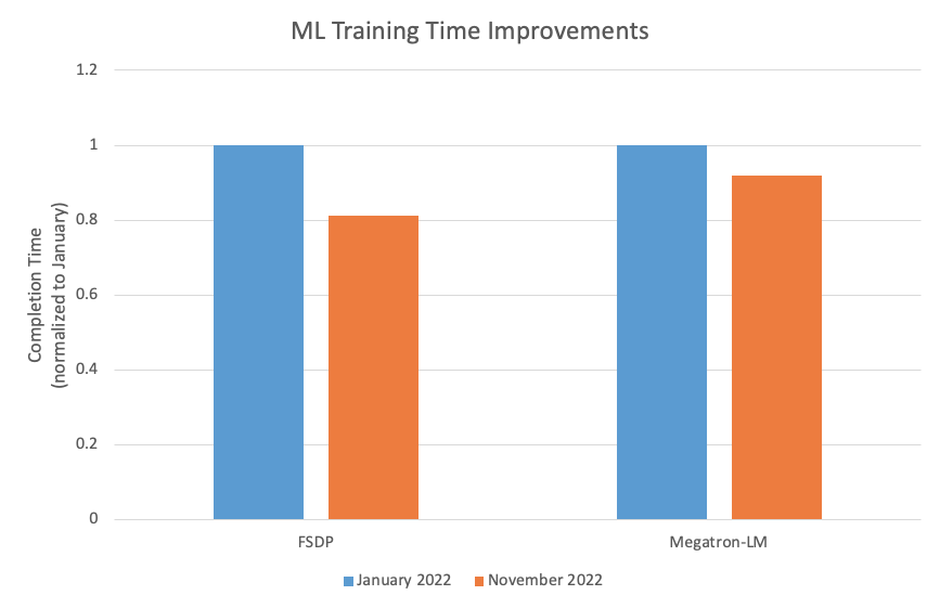 Figure 3: Performance improvements on P4d for FSDP and Megatron-LM over 2022 due to improvements in the EFA stack. FSDP saw over 18% performance improvement and Megatron-LM saw an 8% performance improvement.