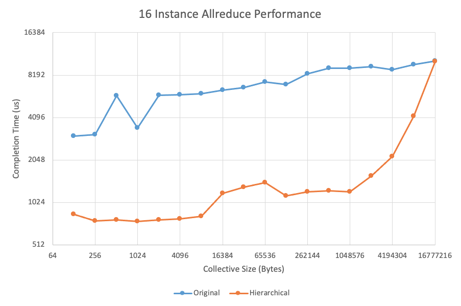 Figure 4: Allreduce performance on 16 trn1.32xlarge instances before - and after - implementation of topology-aware collectives. By separating the low-latency on-node communication from the higher-latency off-node communication, we are able to improve scale-out performance of collective routines by more than 75%.