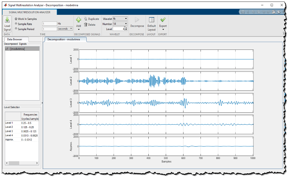 Figure 4: Multiresolution decomposition of the original signal into four levels + Approximation using fk14 wavelet. This is done using Signal Multiresolution App in MATLAB