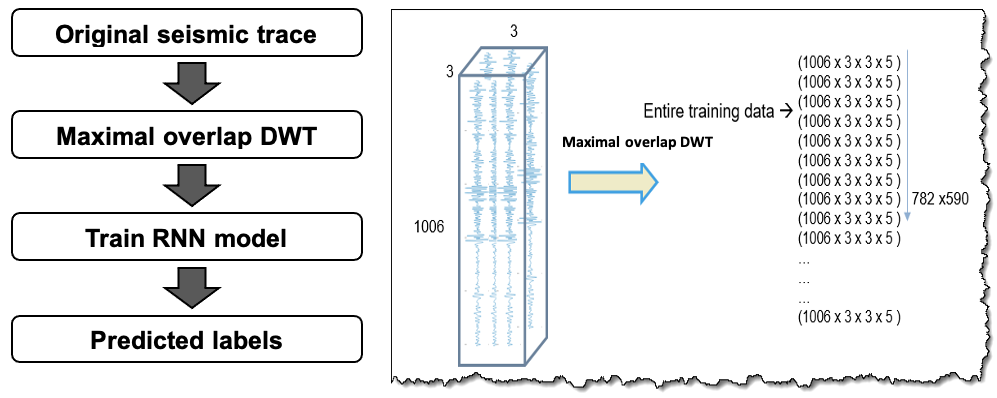 Figure 5: Overview of the proposed algorithm (LEFT), and organizing the 3x3 seismic grid together for deep learning training 