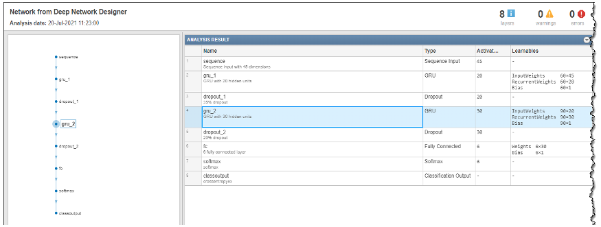 Figure 6: RNN layers 