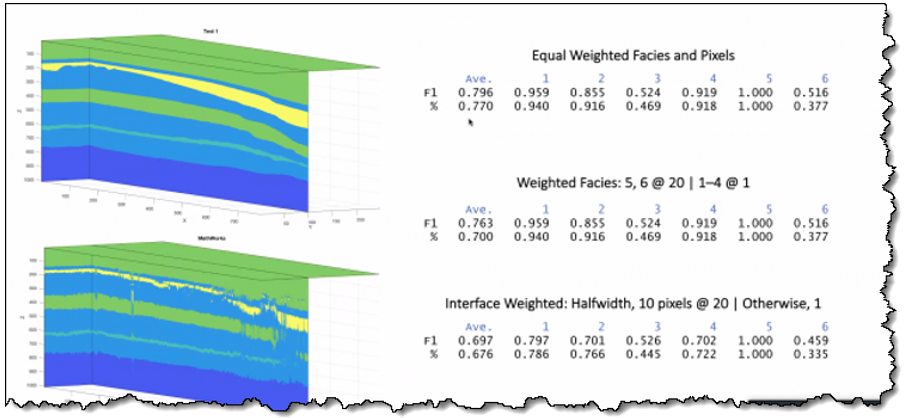 Figure 8: Weighted F1 score calculated for test dataset 1