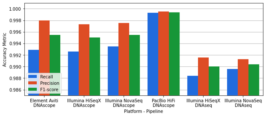 Figure 2: Variant calling accuracy of the Sentieon DNAseq and DNAscope pipelines for SNVs, measured with the GIAB v4.2.1 benchmark VCF and BED files for HG002. Sentieon DNAseq matches the GATK HaplotypeCaller, but has lower accuracy on the Genome in a Bottle benchmark.
