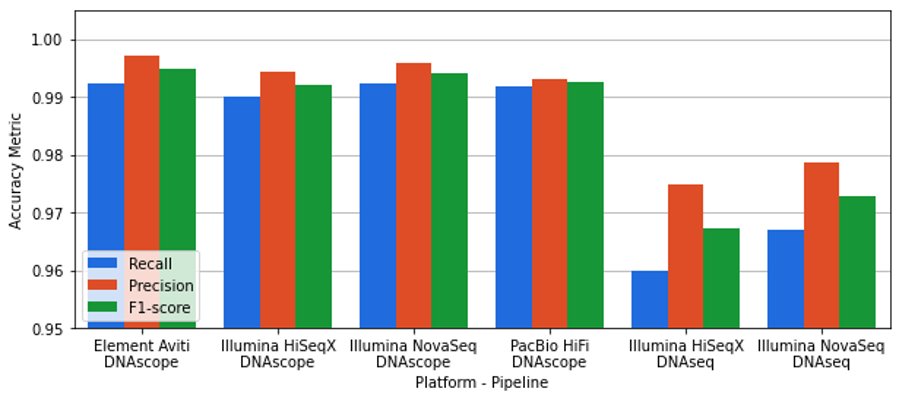 Figure 3: Variant calling accuracy of the Sentieon DNAseq and DNAscope pipelines for indels, measured with the GIAB v4.2.1 benchmark VCF and BED files for HG002. Sentieon DNAseq matches the GATK HaplotypeCaller, but has lower accuracy on the Genome in a Bottle benchmark.