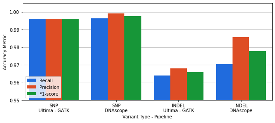 Figure 4: Variant calling accuracy of the Sentieon DNAscope pipeline with the Ultima UG100 dataset, measured with the GIAB v4.2.1 benchmark VCF file and the Ultima-HCR BED file for HG002.