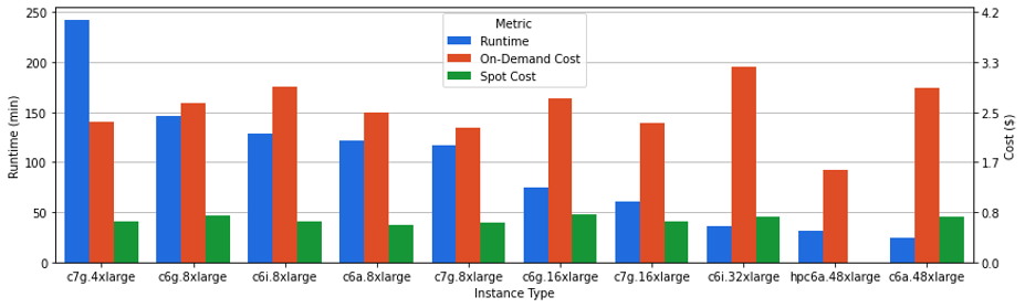 Figure 5: Runtime and On-Demand and spot compute costs of the Sentieon DNAseq pipeline for FASTQ to VCF processing with the Illumina NovaSeq dataset across a variety of AWS EC2 instances types. Instances are sorted by overall runtime for the Sentieon DNAseq pipeline. On-Demand compute cost is consistent within an instance family, although larger instances provide a faster turnaround. Spot compute costs are relatively consistent across all instances tested. The hpc6a.48xlarge instance is not available on the Spot market.