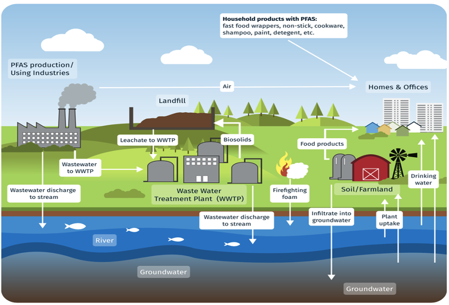 Figure 1: PFAS contamination cycle in the ecosystem showing how microplastics pollute the water system. (http://www.governor.pa.gov/wp-content/uploads/2019/12/20191205-PFAS-Action-Team-Initial-Report-Pennsylvania.pdf).
