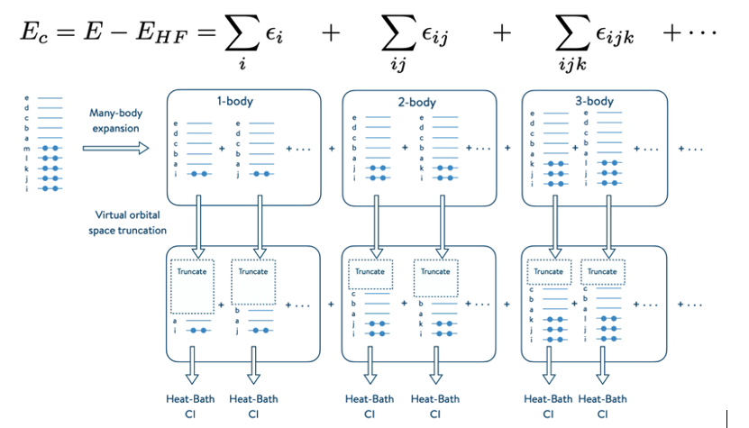  Figure 4 The iFCI algorithm decomposes a complex electronic Hamiltonian into a sum of many simple terms that can be calculated in parallel.