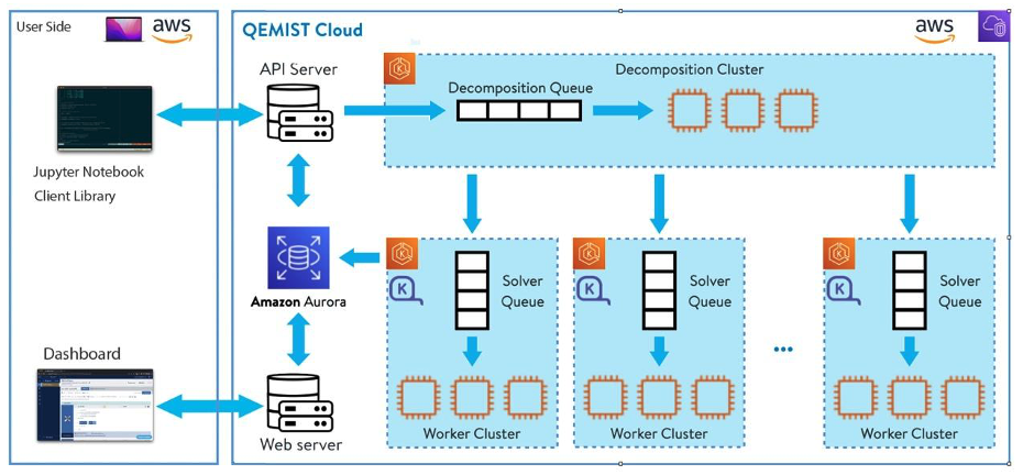 Figure 5 The high-level architecture of the HPC cluster and iFCI application in AWS environment, incorporated into the QEMIST Cloud.