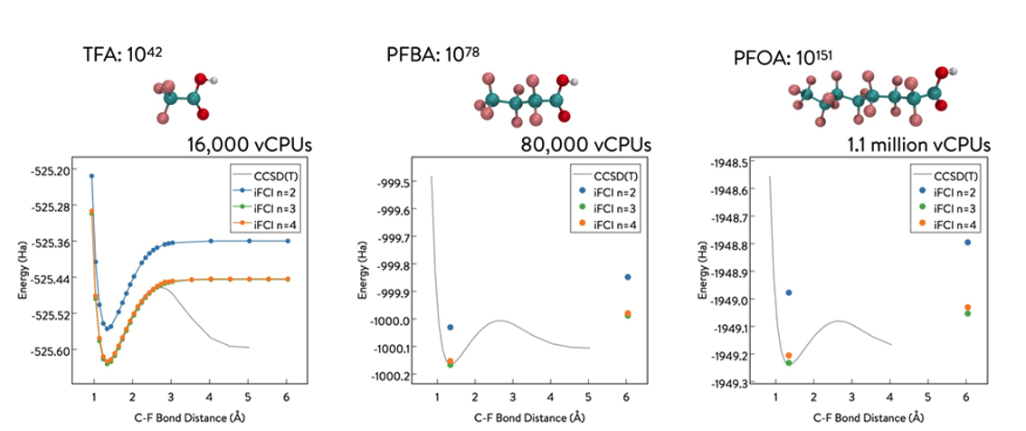 Figure 8: Dissociation curve for C-F bond in three PFAS molecules, TFA, PFBA, and PFOA. The exact solutions (FCI) of TFA, PFBA, and PFOA require the diagonalization of 1042 × 1042, 1078 × 1078, and 10151 × 10151 matrices, respectively. The grey line shows the dissociation curve obtained by the CCSD(T) method18 which fails to qualitatively describe the correct bond dissociation behavior after around 3Å. The blue, green, and orange points are the results obtained from iFCI, n=2, n = 3 and n = 4 calculations, respectively. For PFBA and PFOA, only the results for the C-F bond length at equilibrium and 6Å have been computed. The iFCI method accurately describes the bond dissociation behavior in all three cases.