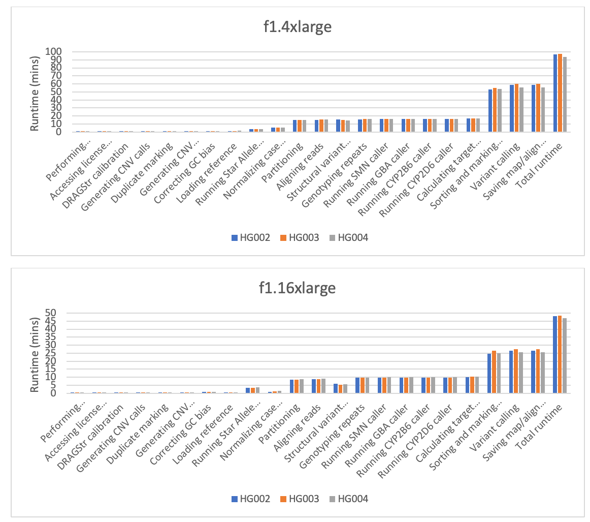 Figure 2: Runtime (mins) incurred by DRAGEN v4.0 DNA pipeline tested on GIAB samples across f1.4xlarge and f1.16xlarge EC2 instances. Note that runtimes for individual steps may be concurrent and are not necessarily additive to the total runtime as a whole.