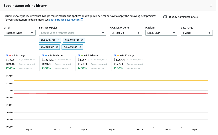 Figure 2. Spot Instance Pricing History for various instance types facilitates data-driven decisions for prescriptive price caps in ParallelCluster (here: average price over 1 week in September, 2022). 