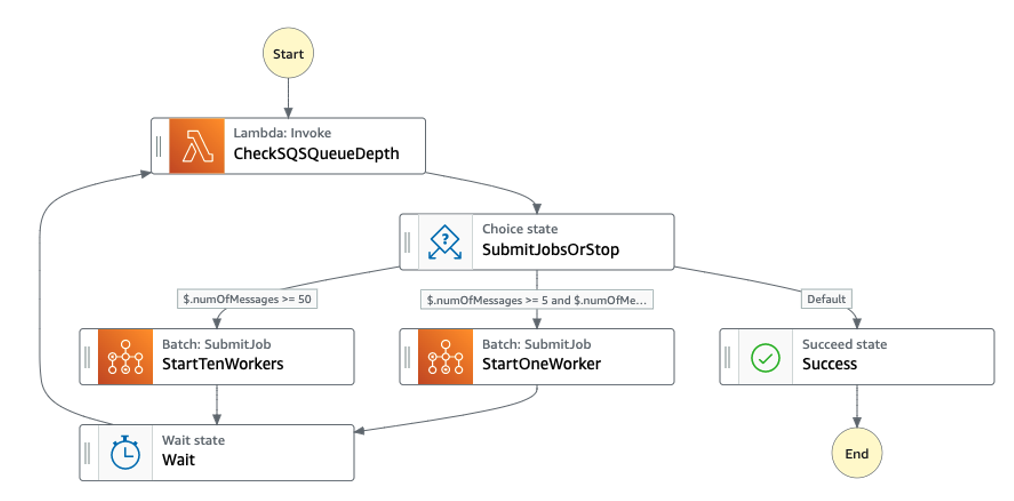 Figure 2: An AWS Step Functions state machine that calls an AWS Lambda function to return the number of visible messages in an SQS queue, and decides whether to start one worker if there are between 5 and 10 messages. If there are more than 50 messages, it starts ten workers. After a short wait period, the state machine again checks the number of visible messages again, and submits more AWS Batch jobs if necessary. If there are not visible messages, the state machine exits.