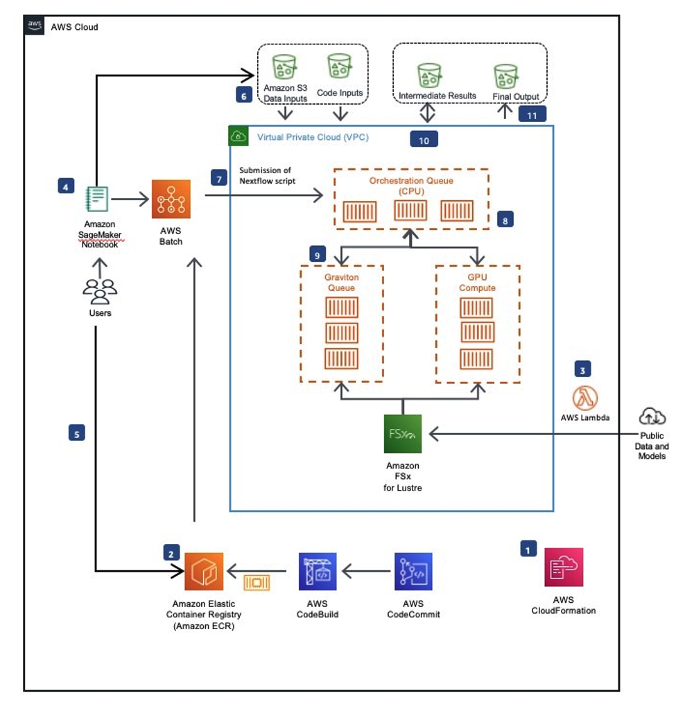 Figure 2: This diagram shows the architecture deployed by Evolvere Biosciences for its antibody design pipeline. Note that steps 5,6,7,8 and 9 diverge from AWS Solutions Library Guidance for Protein Structure Prediction to accommodate using Nextflow as an orchestrator, which in turn submits jobs to AWS Batch.