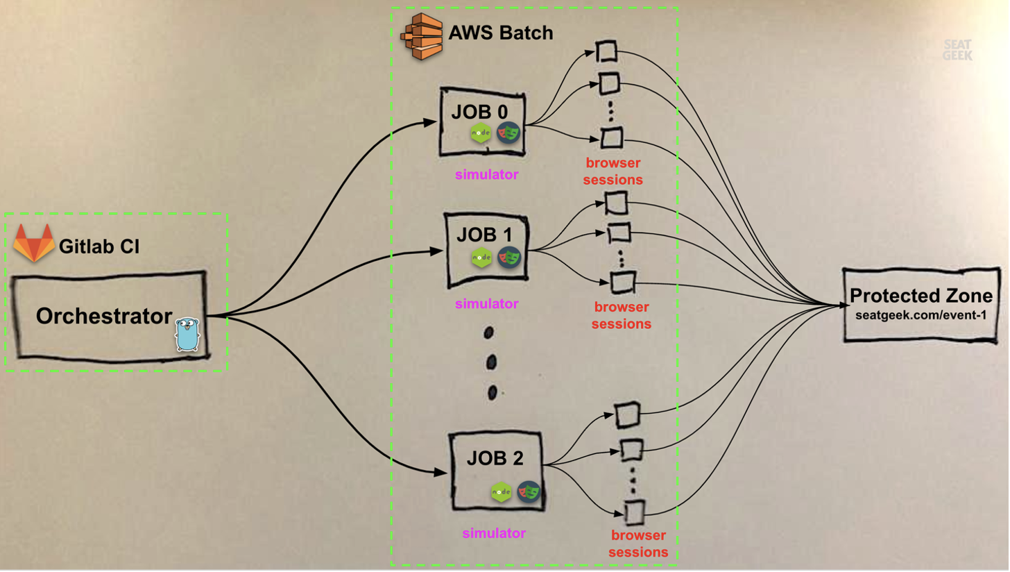 Figure 1:An example execution of SeatGeek’s browser based load test.