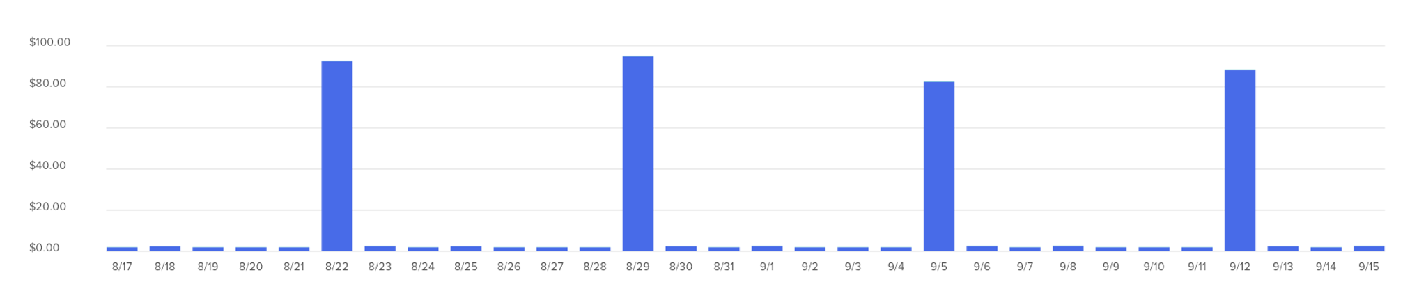 The cost graph of SeatGeek’s AWS consumption. Tests typically cost less than $100 to run each week, and practically nothing the rest of the time.