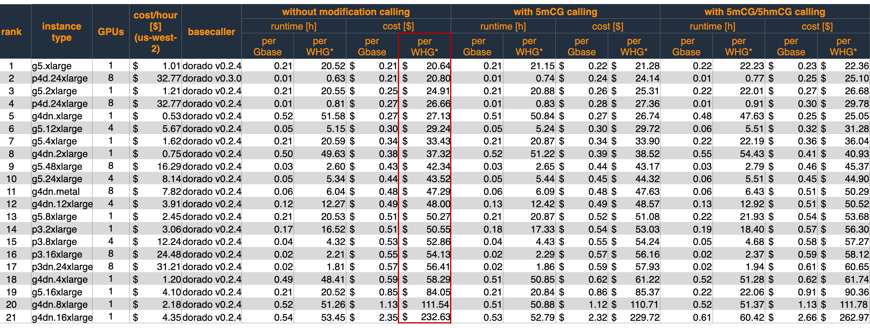 Table 1 – Runtime and cost for basecalling the CliveOME 5mC dataset with Dorado across different EC2 instance types and calling without and with methylated bases per gigabase of DNA sequence and for a whole human genome (WHG) at 30X coverage (96 gigabases). The instance types are ranked by cost per WHG without modification calling (column with red border). Lowest cost ranked first. Numbers are for On-Demand pricing in the us-west-2 AWS Region. Cost effective basecalling is possible with smaller instance types such as the g5.xlarge, g5.2xlarge and g4dn.xlarge. *WHG = whole human genome at 30X coverage.