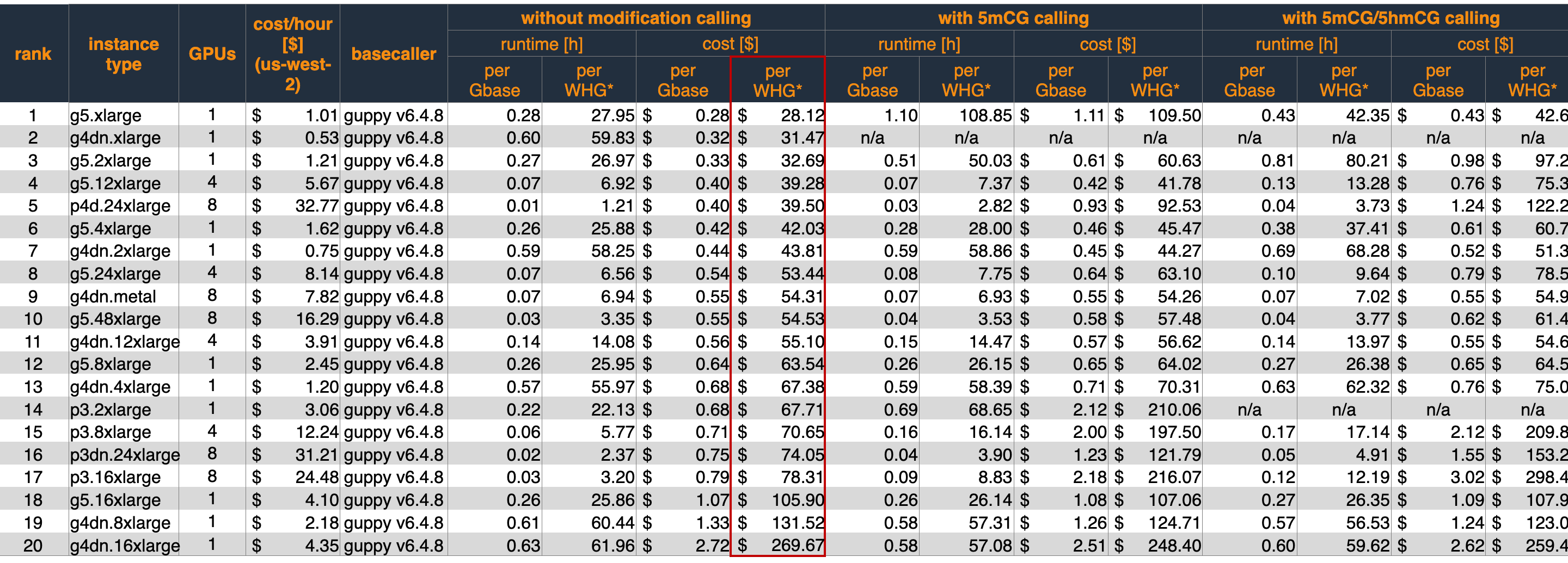 Table 2 – Runtime and cost for basecalling the CliveOME 5mC dataset with Guppy. With Guppy the lowest cost is achieved with smaller instance types such as the g5.xlarge, g5.2xlarge, g5.12xlarge and g4dn.xlarge. These instance types rank before the most performant instance type, the p4d.24xlarge. Fields with “n/a” indicate test runs that failed. The causes of these failures could not be established before publication of this blog post and is still being investigated.