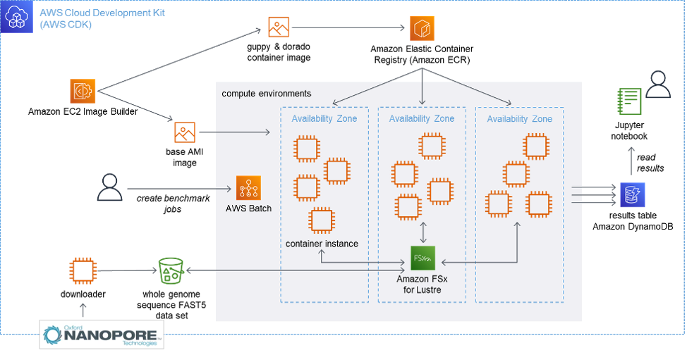 Figure 3 - Key components of the benchmarking architecture are the AWS Batch and Amazon FSx for Lustre services. Other services utilized for automated deployment are the AWS Cloud Development Kit (CDK) and Amazon EC2 Image Builder. Benchmarking jobs were created with Python. Results were written to a DynamoDB table and evaluated using Amazon SageMaker Notebooks.