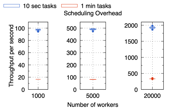 Figure 5: Evaluation of the system’s throughput under different scales and different task execution times. The figure shows linear scalability.