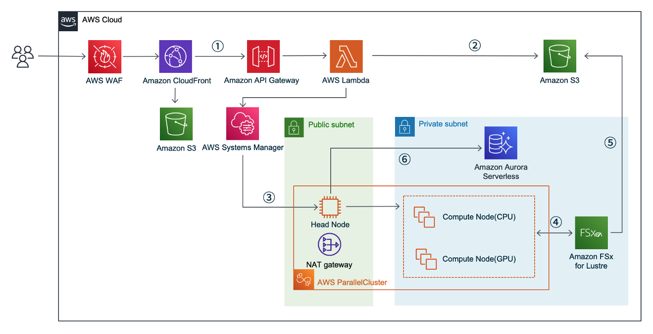 Figure 2 — Architectural diagram of a web application for predicting protein structures. When a FASTA file is submitted from the web frontend, the job is submitted to AWS ParallelCluster via Amazon API Gateway/AWS Lambda.