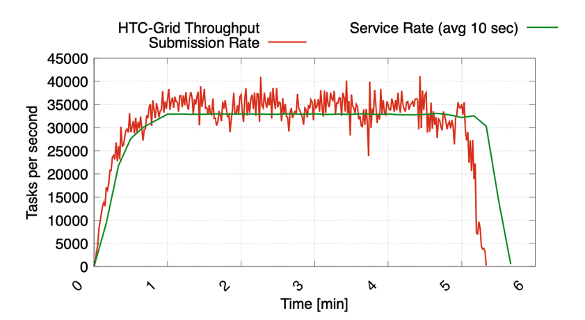 Figure 2: Execution of 10 million tasks in under 6 minutes using 12,000 workers, while exceeding the throughput of 30,000 tasks per second. 