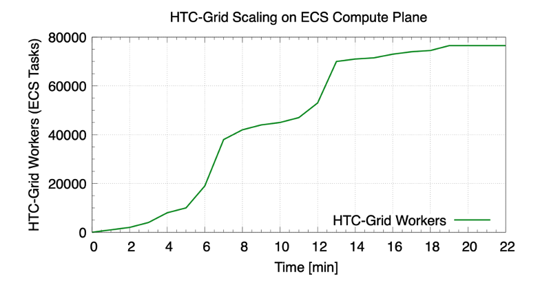 Figure 4: AWS HTC-Grid scaling with ECS based compute plane. The scale of 76,000 workers was achieved within 20 minutes. 