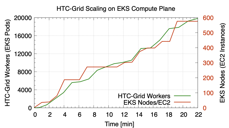 Figure 3: Scaling time from 1 to 20,000 Workers running on nearly 600 nodes.