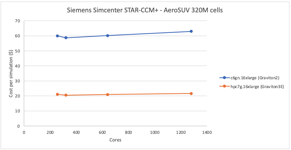 Figure 2 - Siemens Simcenter STAR-CCM+ - AeroSUV 320M - cost per simulation for Graviton3E is 2.8x better than for Graviton2