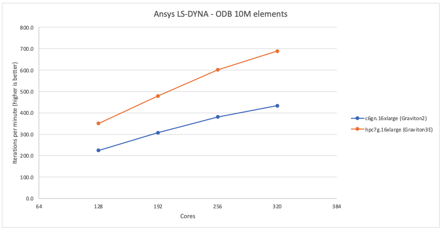 Figure 5 - Ansys LS-DYNA ODB 10M – performance for Graviton3E is around 57% better than for Graviton2
