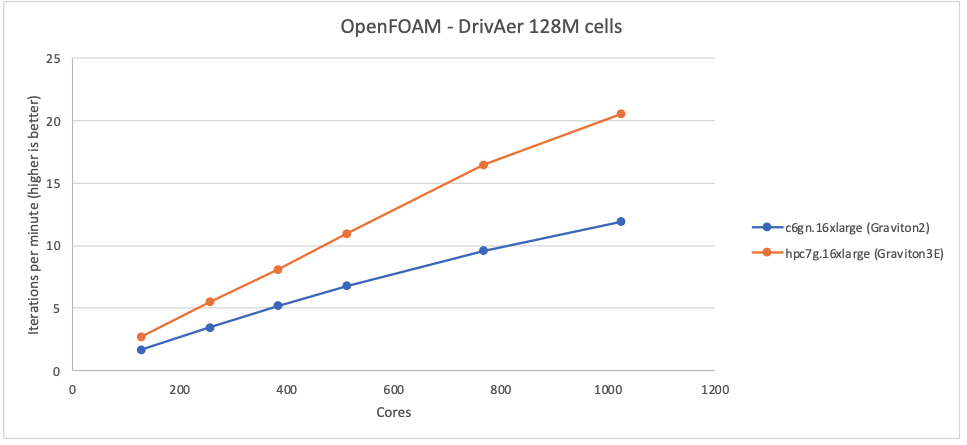 Figure 7 - OpenFOAM DrivAer case 128M cells - performance with Graviton3E is around 60-70% better than on Graviton2