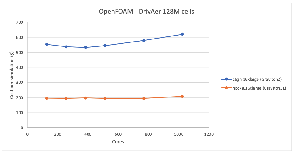 Figure 8 - OpenFOAM DrivAer case 128M cells cost per simulation for Graviton3E is around 2.8x better than for Graviton2
