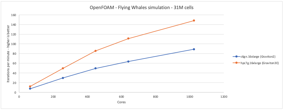 Figure 9 - Flying Whales OpenFOAM case - performance of Graviton3E is around between 60-75% better than for Graviton2