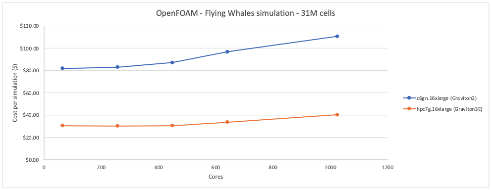 Figure 10 - Flying Whales OpenFOAM case - cost per simulation for Graviton3 is around 2.7x better than for Graviton2