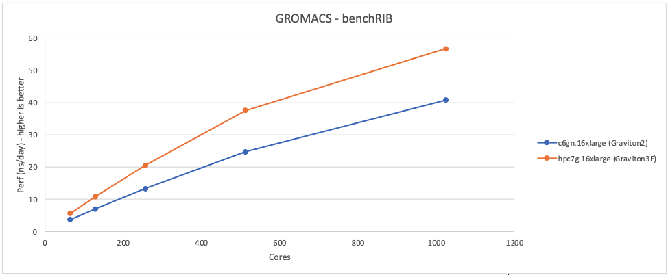 Figure 11 - GROMACS -benchRIB - performance for Graviton3E is around 40-55% better than for Graviton2