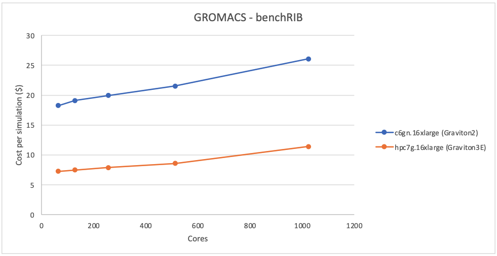 Figure 12 - GROMACS - benchRIB – cost per simulation for Graviton3E is around 2.3x better than for Graviton2