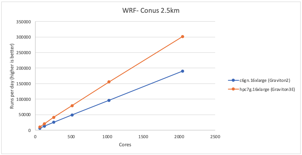 Figure 13 - WRF Conus 2.5km - Graviton3E outperforms Graviton2 by around 60%