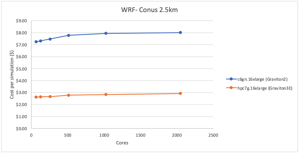 Figure 14 - WRF Conus 2.5km - cost per simulation for Graviton3E is around 2.7x better than Graviton2